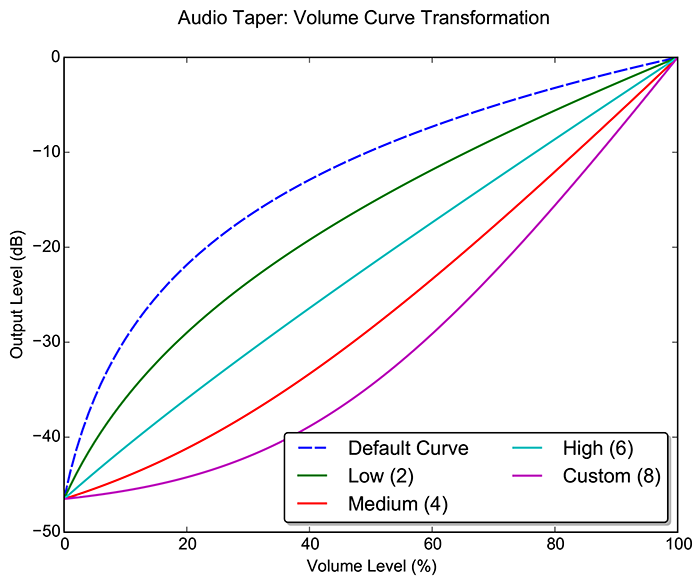 Volume Curves